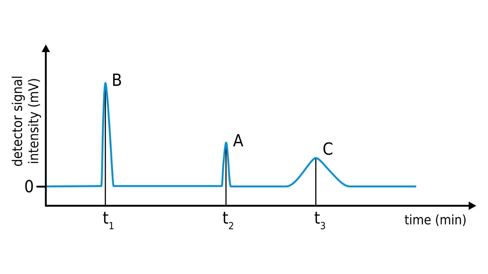 analytical HPLC chromatogram showing two chemical peaks