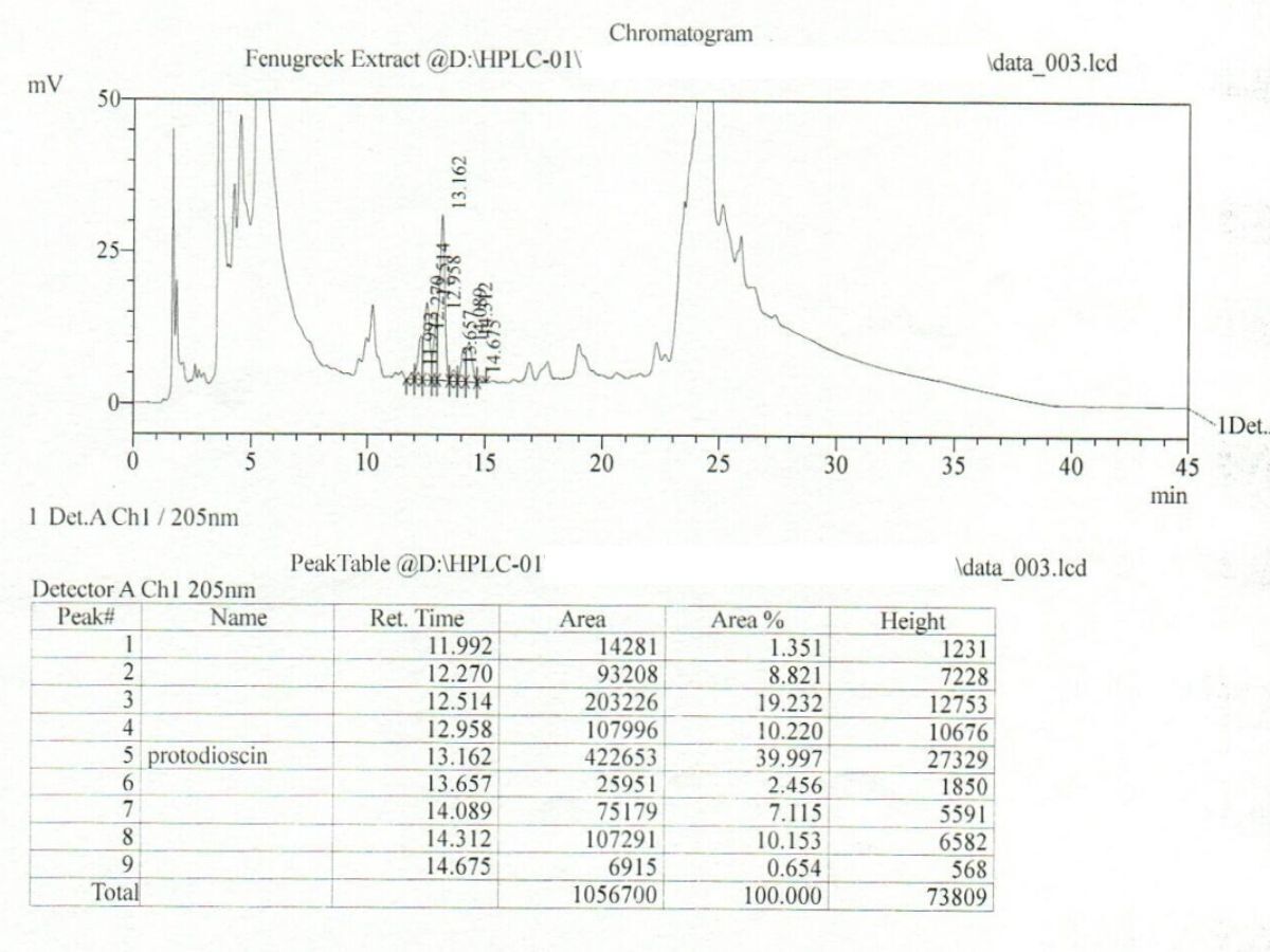Chromatographic profile of fenugreek extract