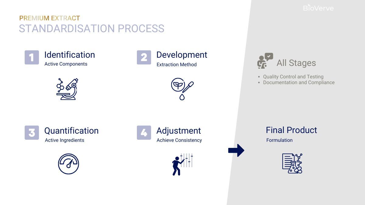 process for standardisation of plant extracts