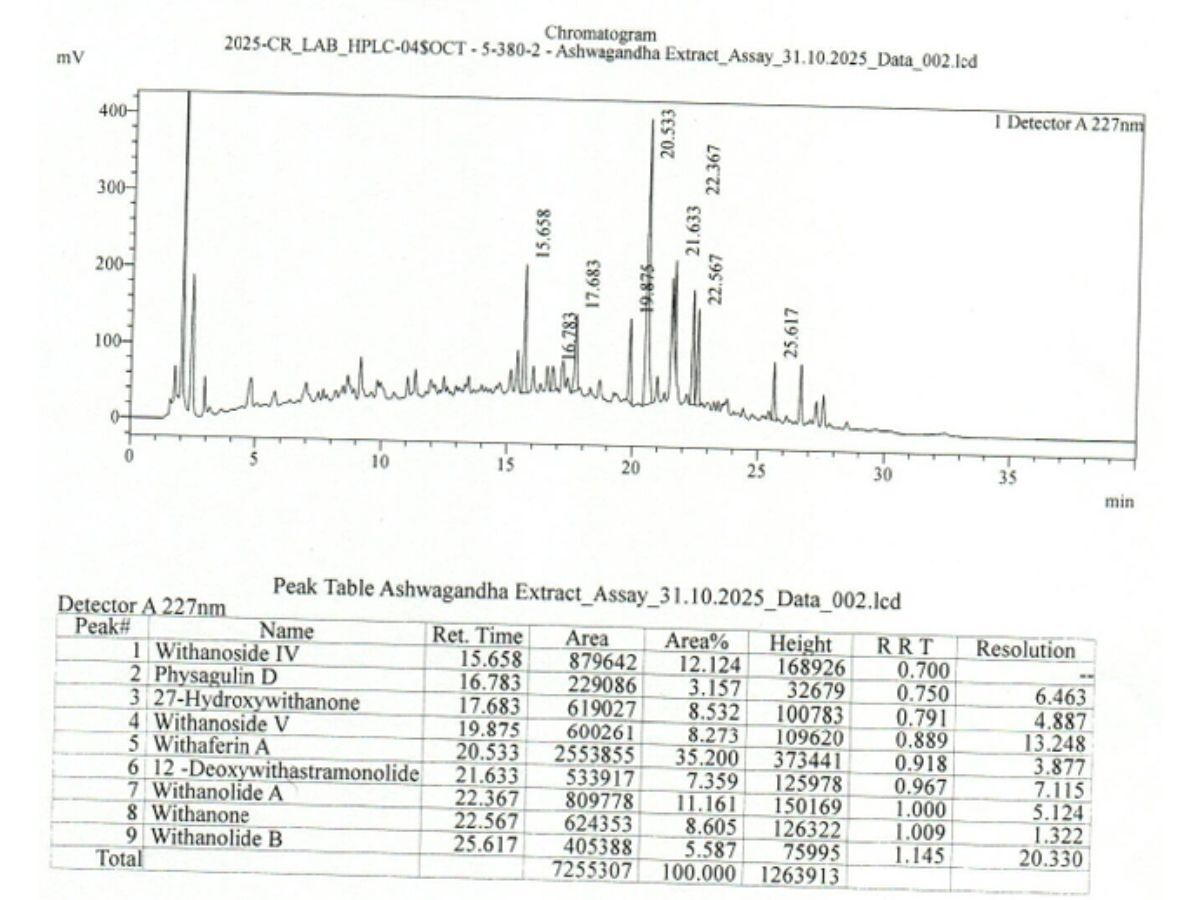 Chromatographic profile of standardised ashwagandha extract